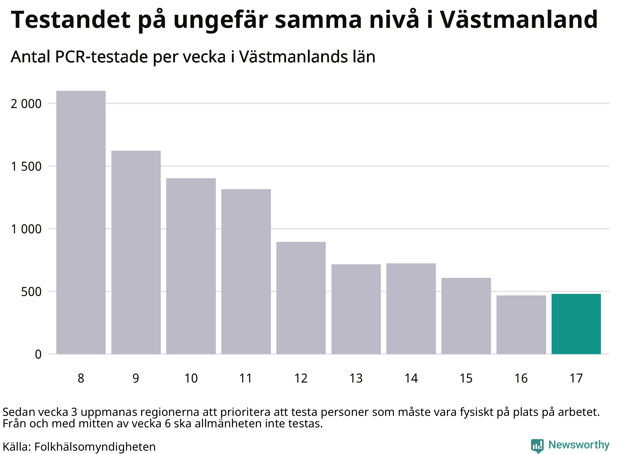 Antal tester per vecka